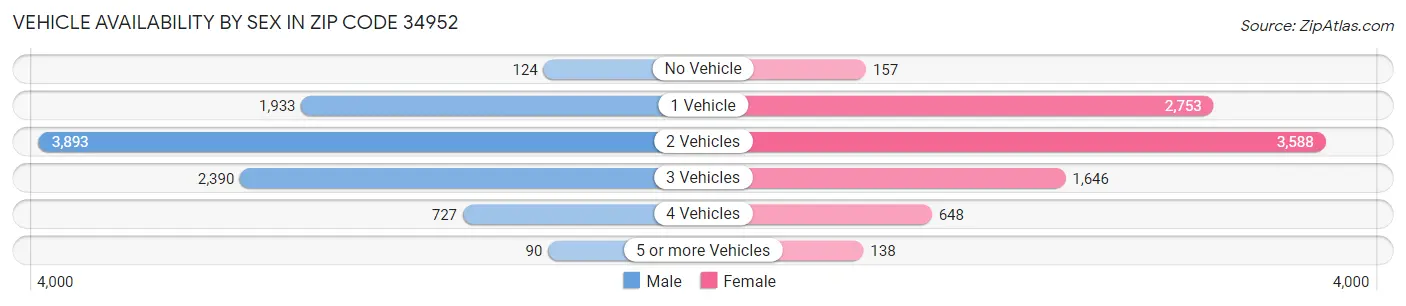 Vehicle Availability by Sex in Zip Code 34952