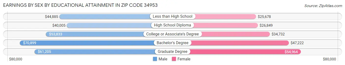 Earnings by Sex by Educational Attainment in Zip Code 34953