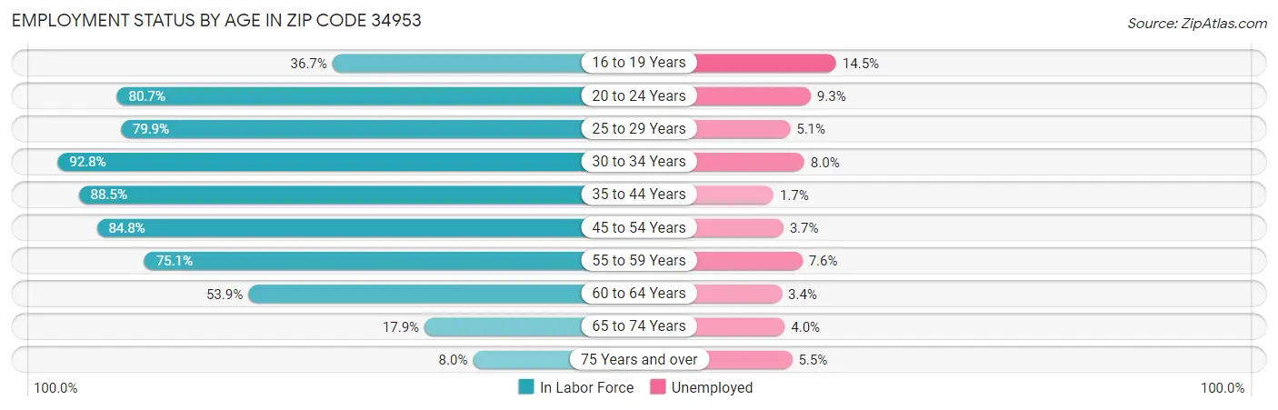Employment Status by Age in Zip Code 34953