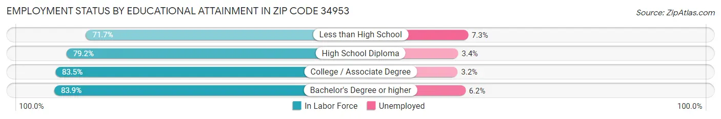 Employment Status by Educational Attainment in Zip Code 34953