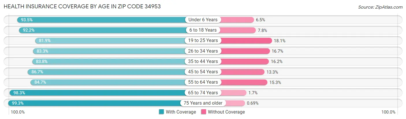 Health Insurance Coverage by Age in Zip Code 34953