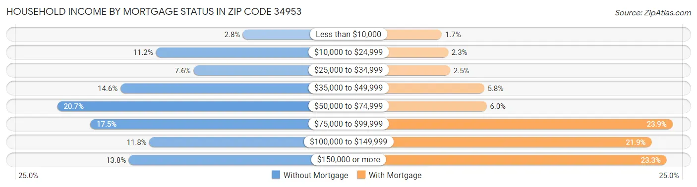 Household Income by Mortgage Status in Zip Code 34953
