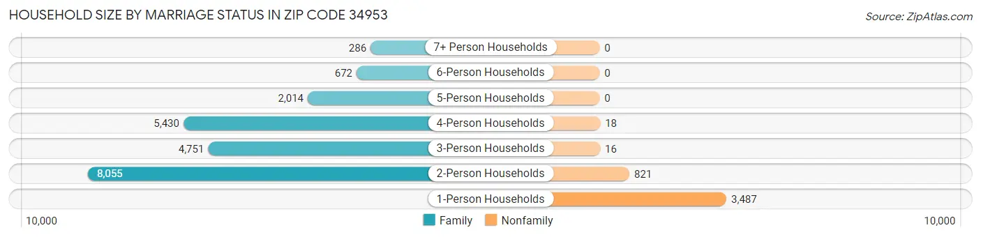 Household Size by Marriage Status in Zip Code 34953