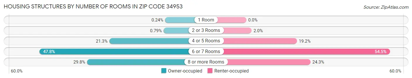 Housing Structures by Number of Rooms in Zip Code 34953