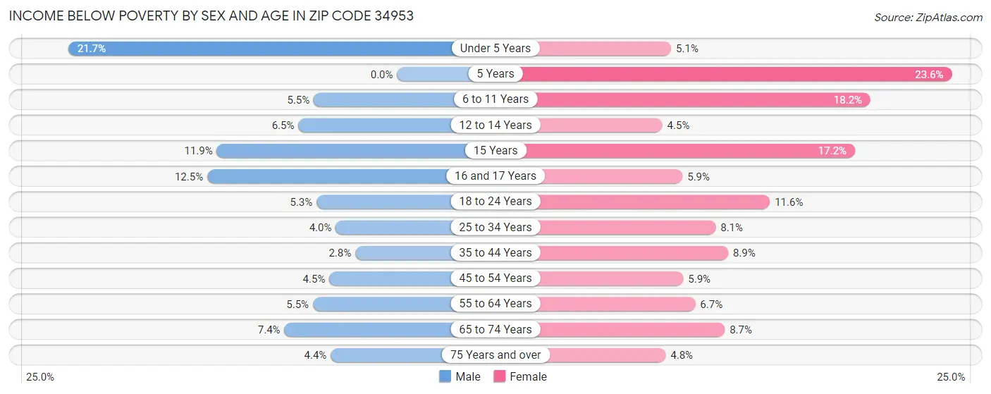 Income Below Poverty by Sex and Age in Zip Code 34953