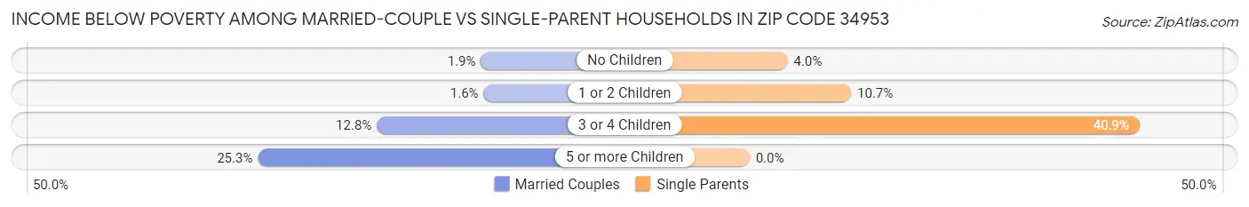 Income Below Poverty Among Married-Couple vs Single-Parent Households in Zip Code 34953