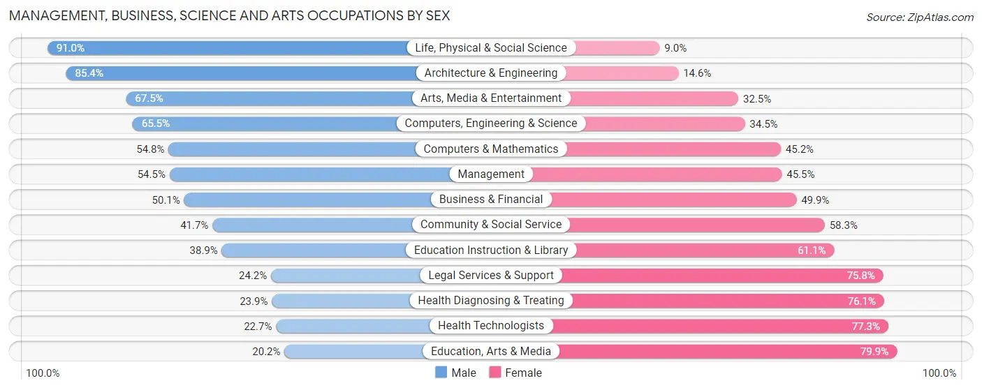 Management, Business, Science and Arts Occupations by Sex in Zip Code 34953