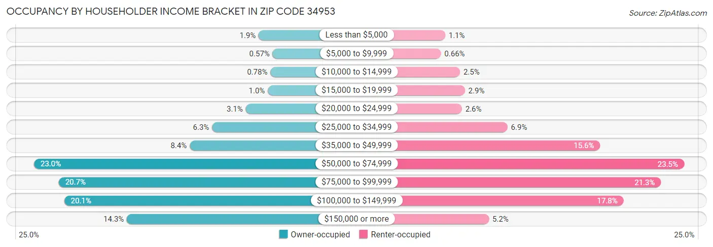 Occupancy by Householder Income Bracket in Zip Code 34953