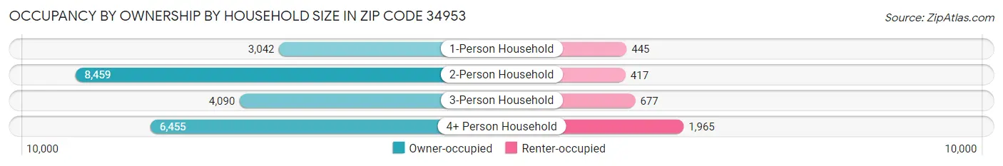 Occupancy by Ownership by Household Size in Zip Code 34953