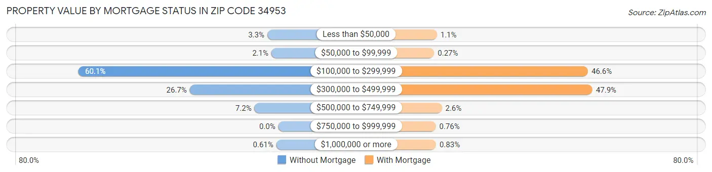 Property Value by Mortgage Status in Zip Code 34953