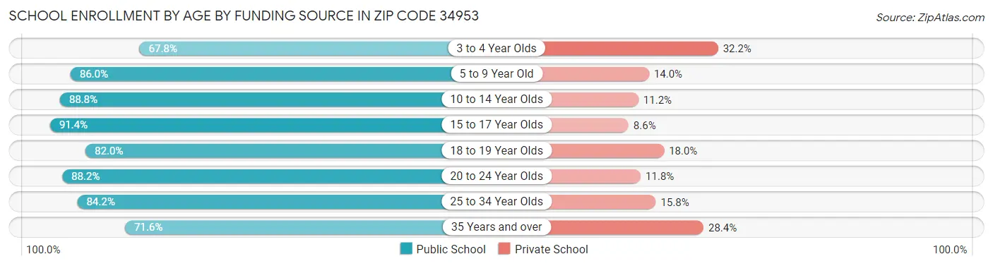 School Enrollment by Age by Funding Source in Zip Code 34953