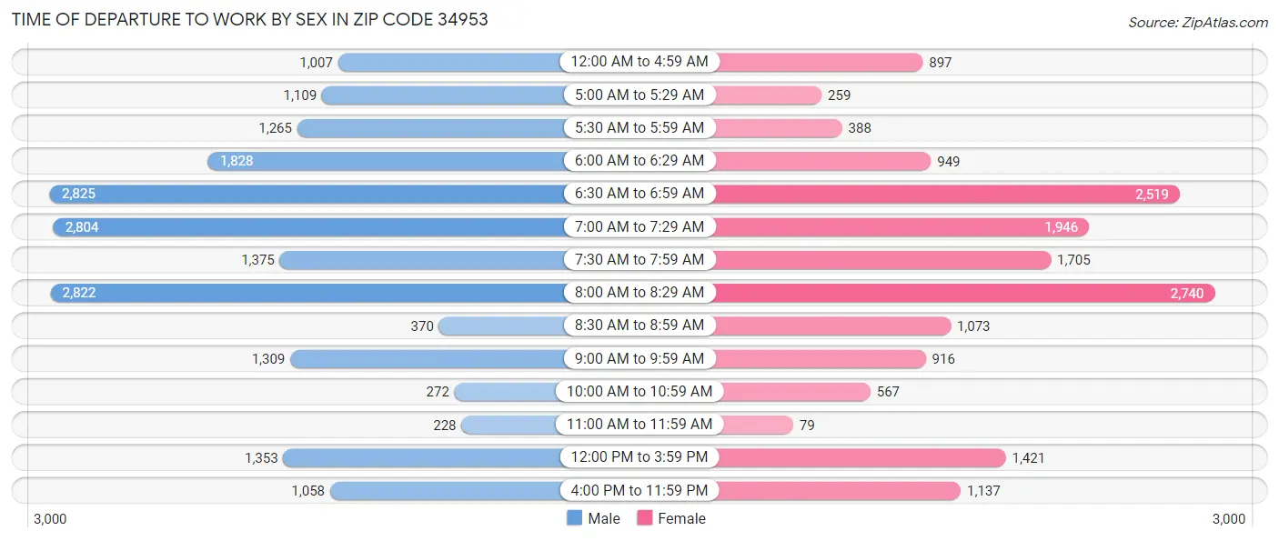 Time of Departure to Work by Sex in Zip Code 34953