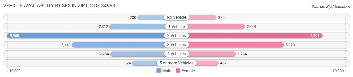 Vehicle Availability by Sex in Zip Code 34953