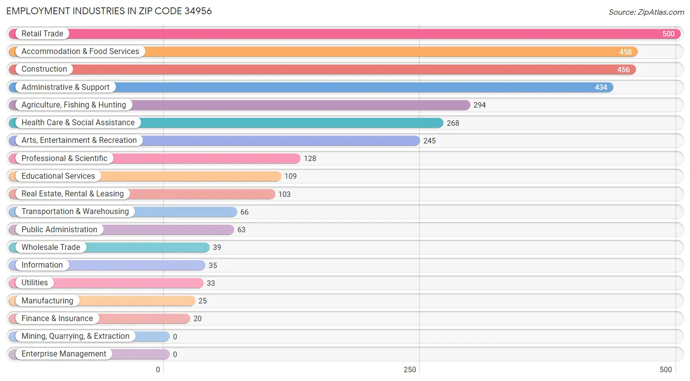 Employment Industries in Zip Code 34956