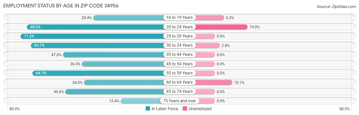 Employment Status by Age in Zip Code 34956