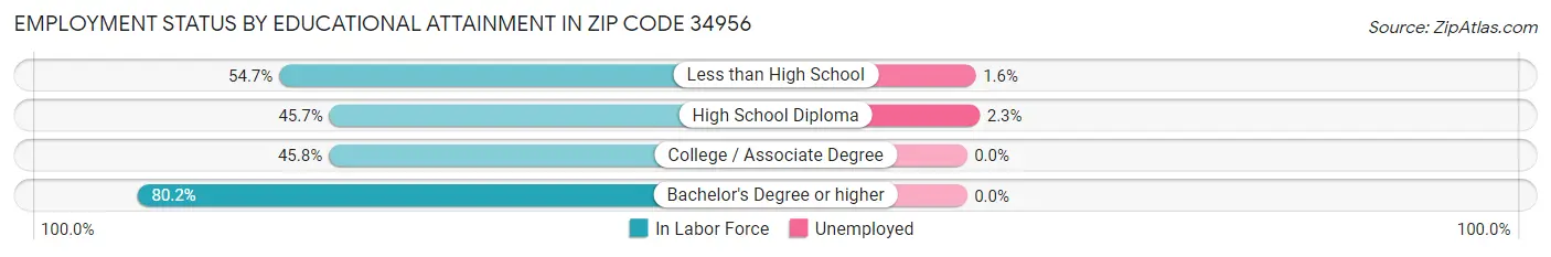 Employment Status by Educational Attainment in Zip Code 34956