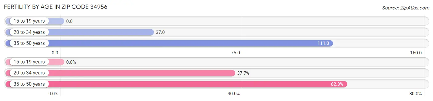 Female Fertility by Age in Zip Code 34956