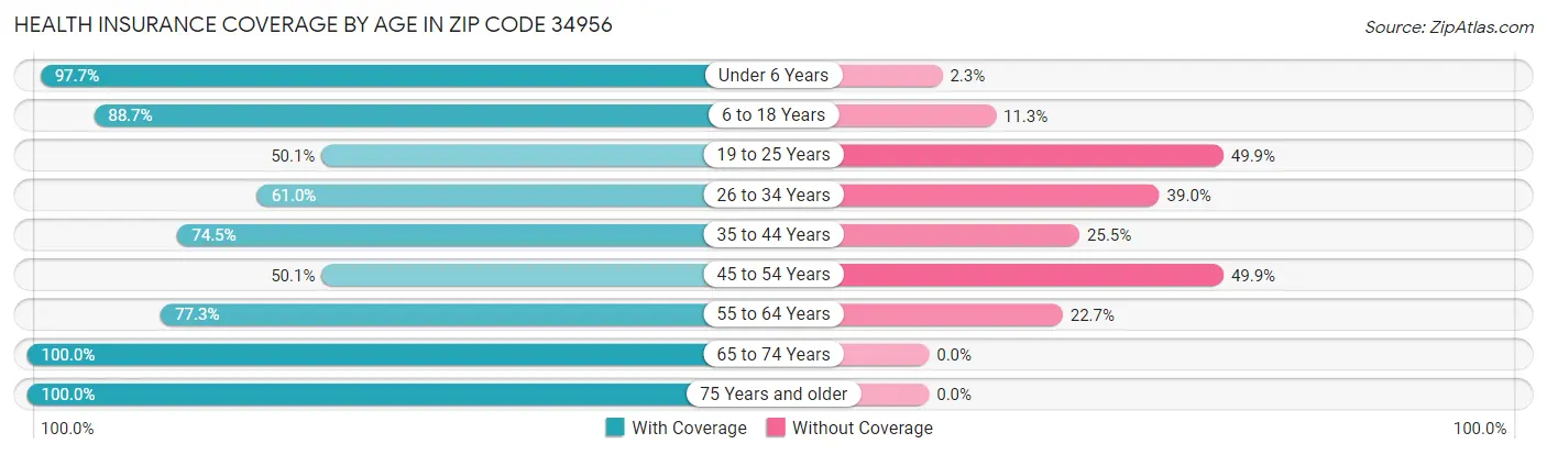 Health Insurance Coverage by Age in Zip Code 34956