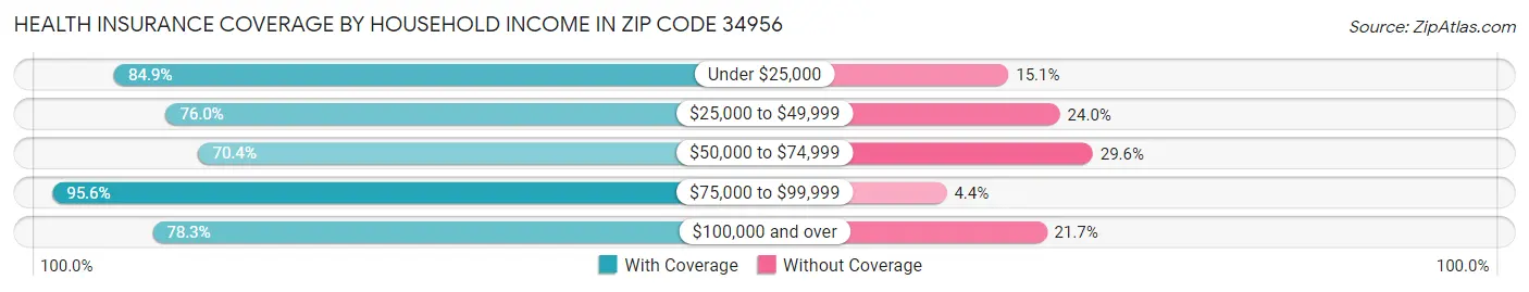 Health Insurance Coverage by Household Income in Zip Code 34956