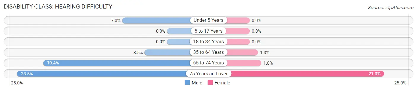 Disability in Zip Code 34956: <span>Hearing Difficulty</span>