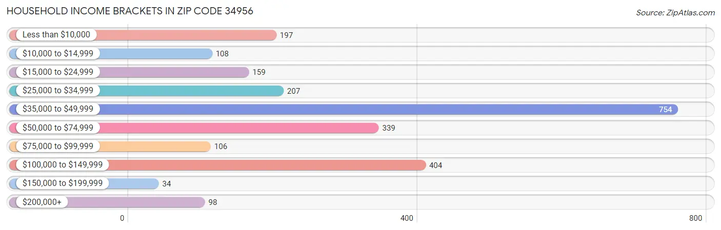 Household Income Brackets in Zip Code 34956