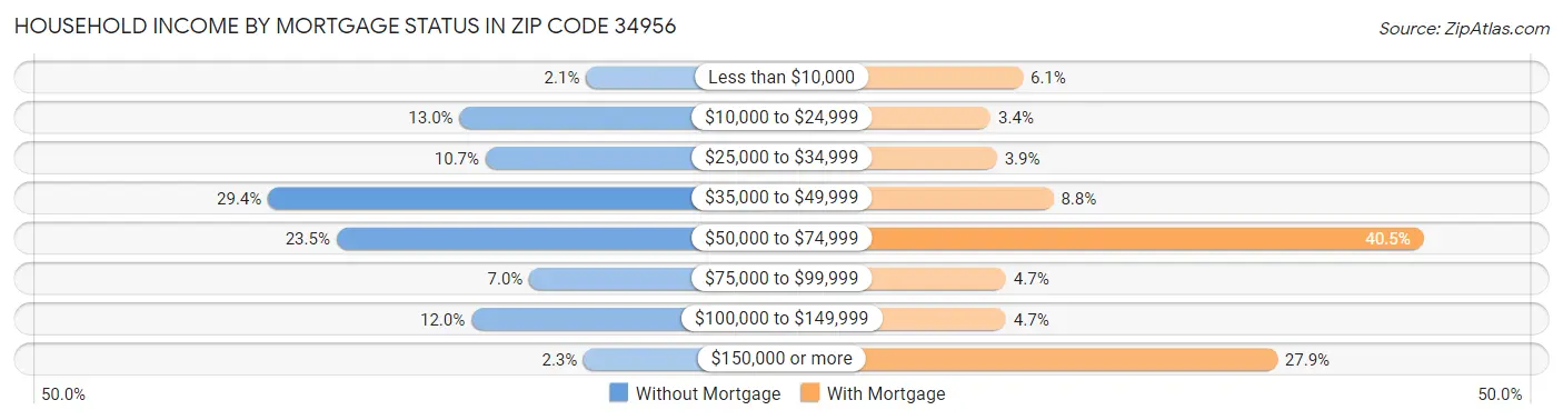 Household Income by Mortgage Status in Zip Code 34956