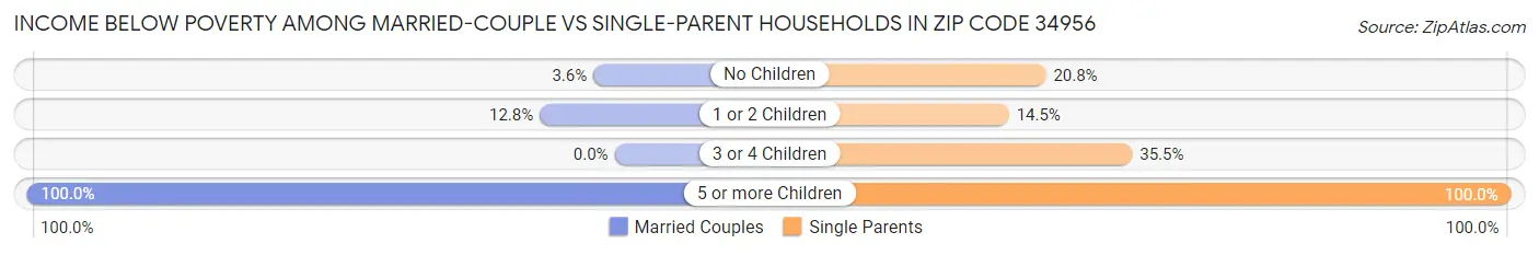 Income Below Poverty Among Married-Couple vs Single-Parent Households in Zip Code 34956