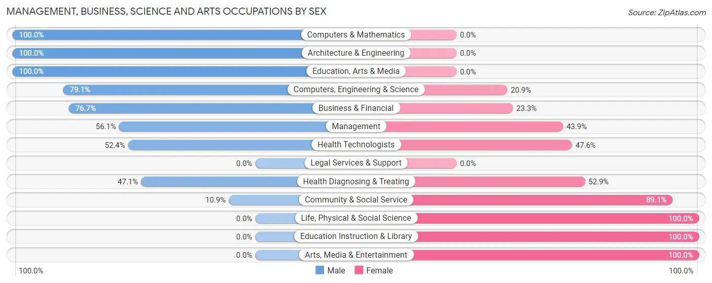 Management, Business, Science and Arts Occupations by Sex in Zip Code 34956