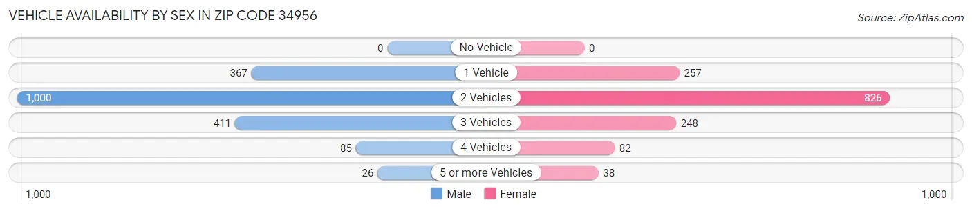 Vehicle Availability by Sex in Zip Code 34956