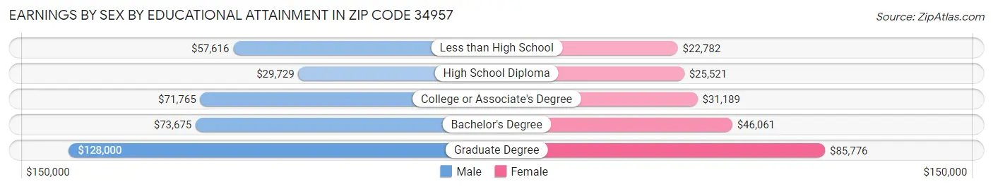 Earnings by Sex by Educational Attainment in Zip Code 34957