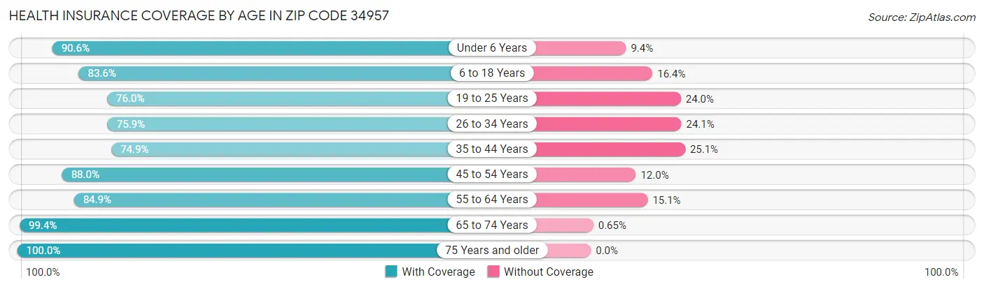 Health Insurance Coverage by Age in Zip Code 34957