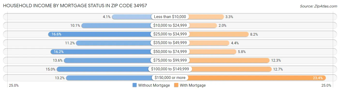Household Income by Mortgage Status in Zip Code 34957