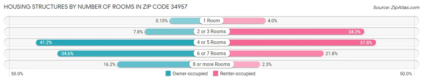 Housing Structures by Number of Rooms in Zip Code 34957