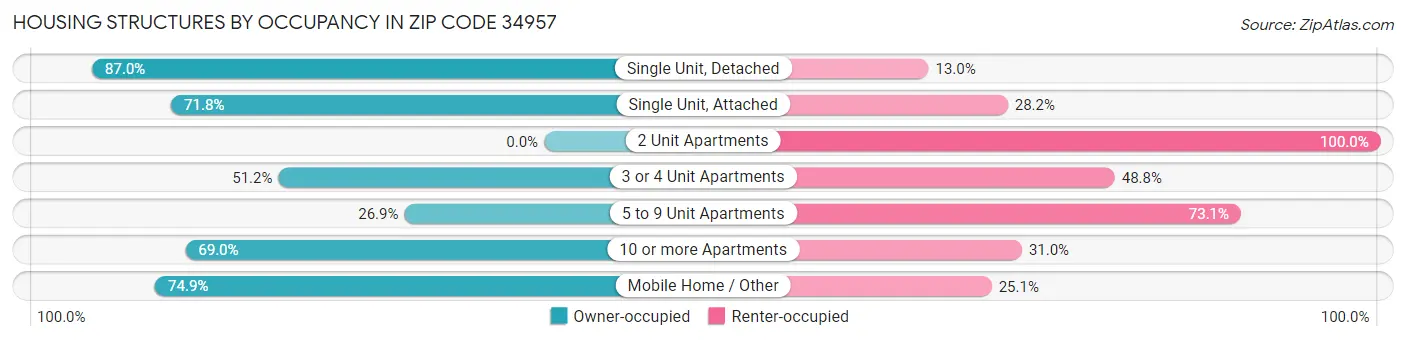 Housing Structures by Occupancy in Zip Code 34957