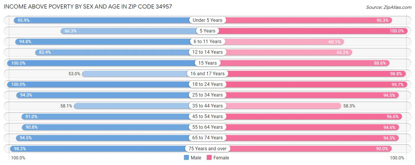 Income Above Poverty by Sex and Age in Zip Code 34957