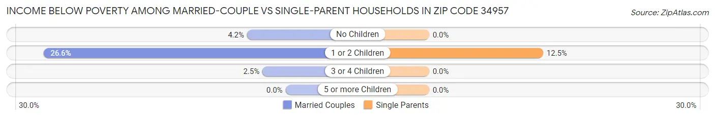 Income Below Poverty Among Married-Couple vs Single-Parent Households in Zip Code 34957