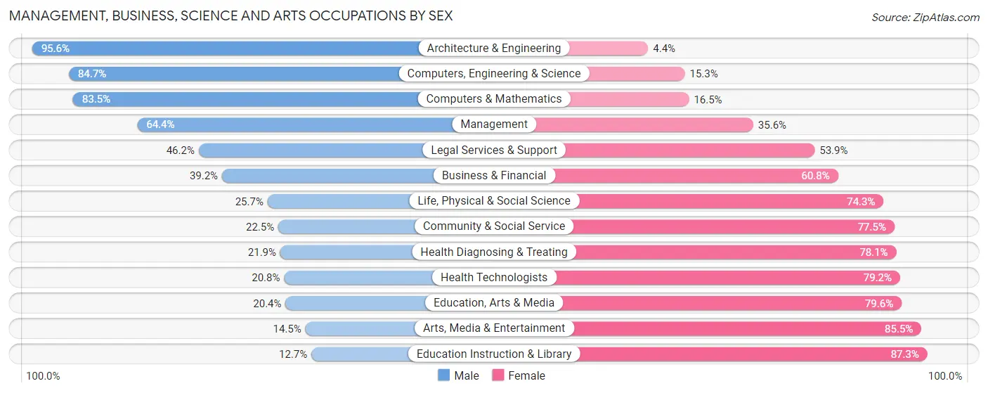 Management, Business, Science and Arts Occupations by Sex in Zip Code 34957