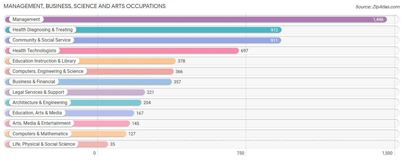 Management, Business, Science and Arts Occupations in Zip Code 34957