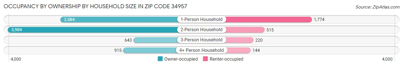 Occupancy by Ownership by Household Size in Zip Code 34957