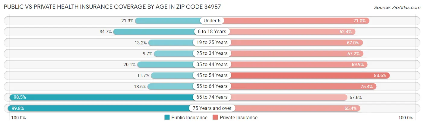 Public vs Private Health Insurance Coverage by Age in Zip Code 34957