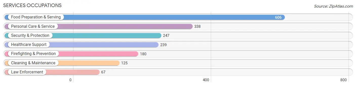 Services Occupations in Zip Code 34957