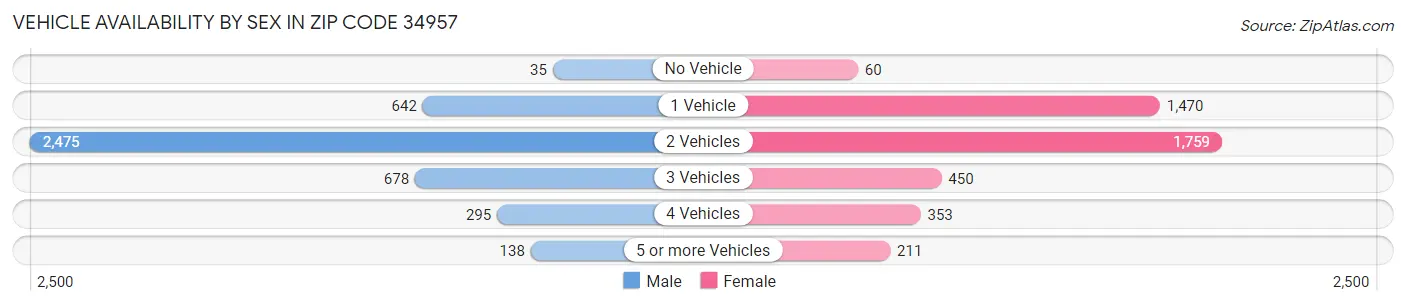 Vehicle Availability by Sex in Zip Code 34957