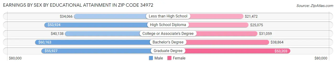 Earnings by Sex by Educational Attainment in Zip Code 34972