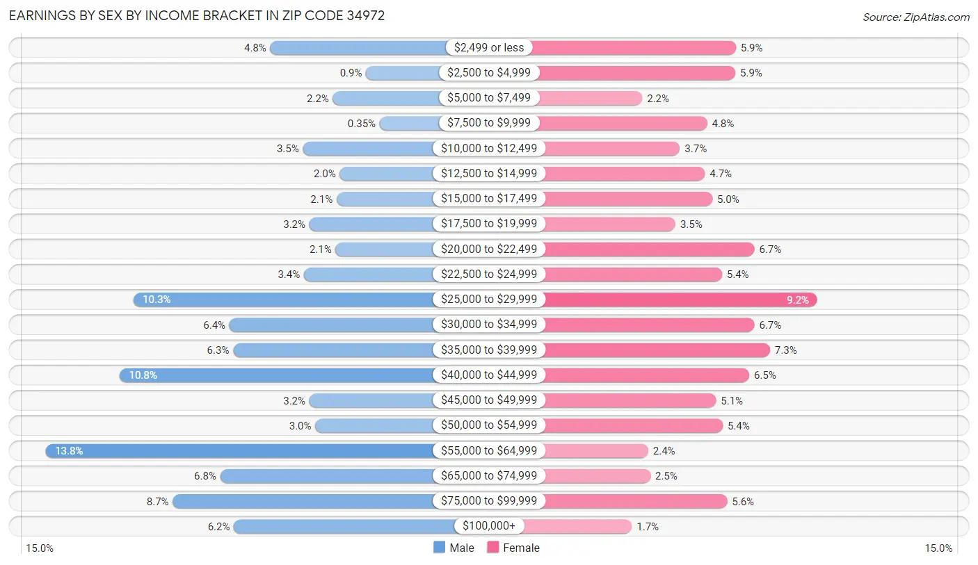 Earnings by Sex by Income Bracket in Zip Code 34972