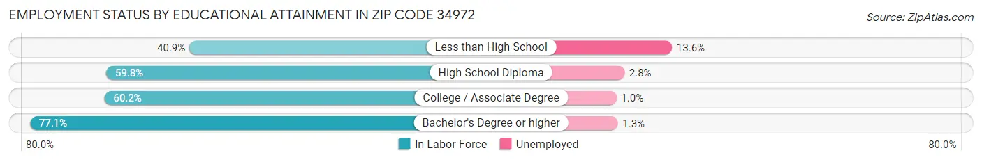 Employment Status by Educational Attainment in Zip Code 34972