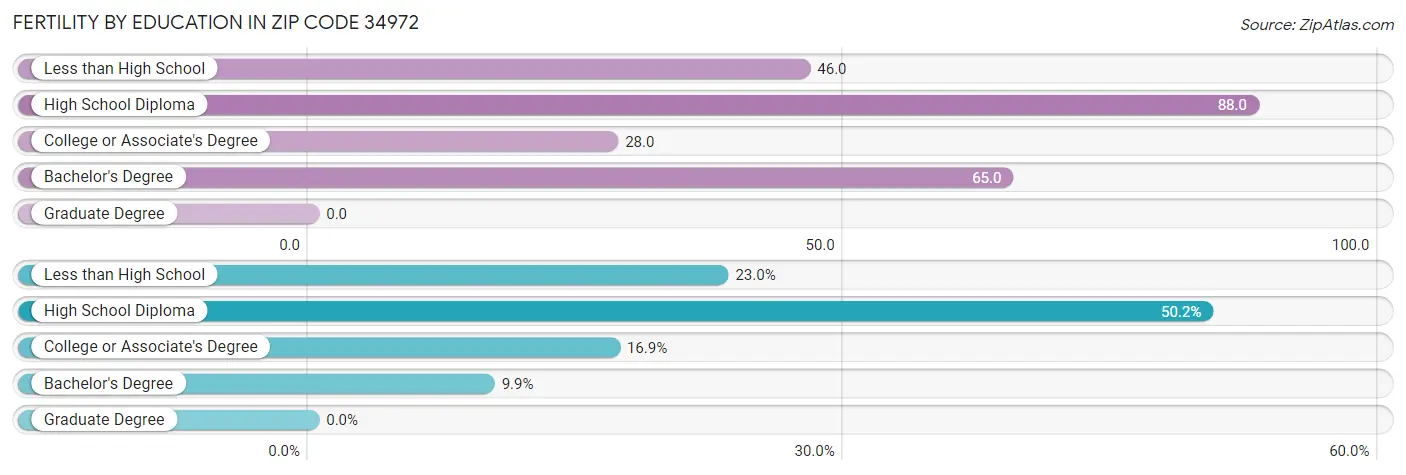 Female Fertility by Education Attainment in Zip Code 34972