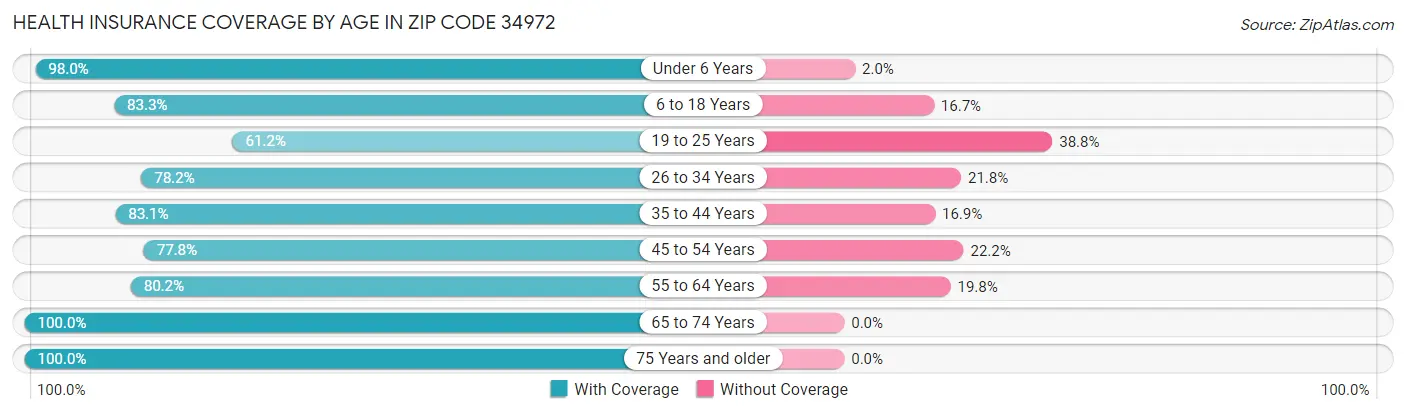 Health Insurance Coverage by Age in Zip Code 34972