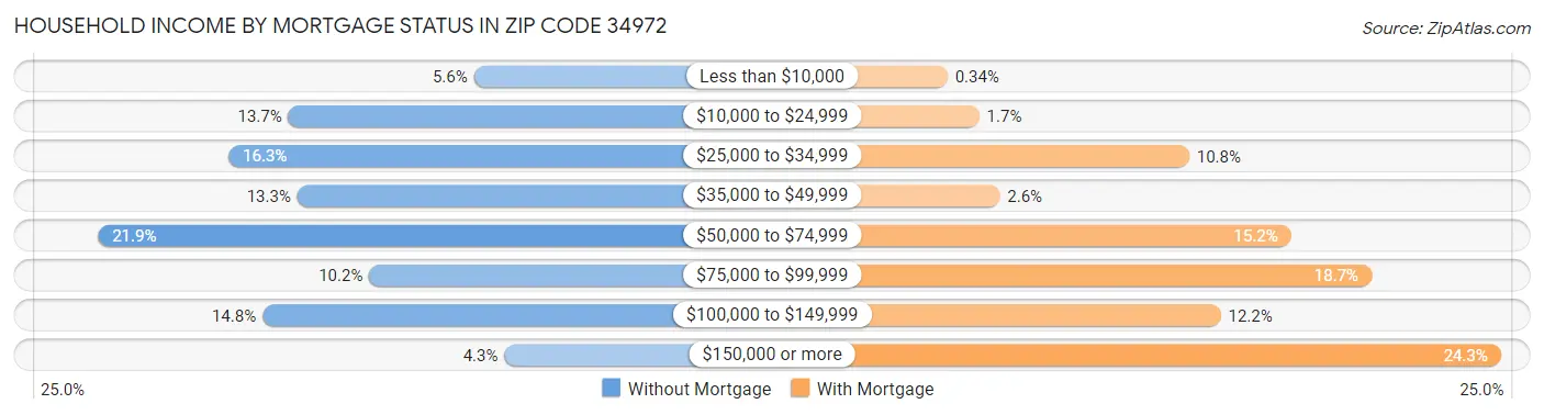 Household Income by Mortgage Status in Zip Code 34972