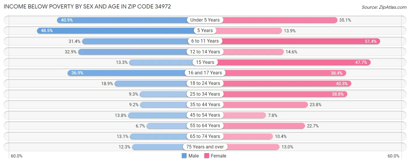 Income Below Poverty by Sex and Age in Zip Code 34972