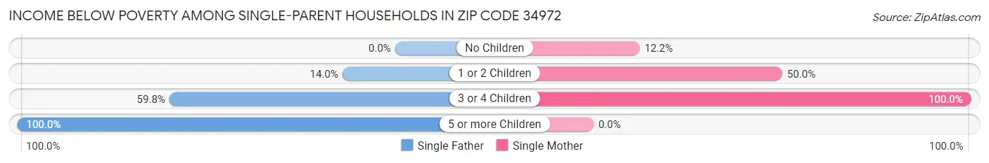 Income Below Poverty Among Single-Parent Households in Zip Code 34972
